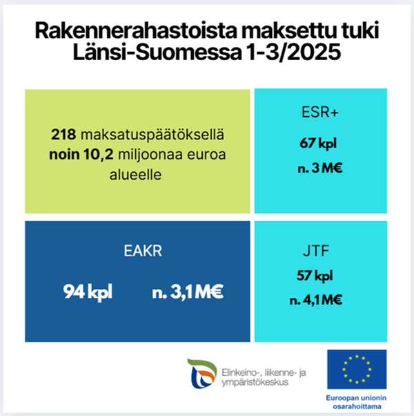 Kuvassa tietoa rakennerahastoista maksetuista tuista Länsi-Suome alueella tammi-maaliskuussa 2025. 218 maksatuspäätöksellä noin 10,2 miljoonaa euroa alueelle. ESR+ rahoitus: 67 maksatuspäätöstä, noin 3 miljoonaa euroa. EAKR-rahoitus: maksatuksia 94 kpl, yhteensä noin 3,1 miljoonaa euroa. JTF rahoitus: 57 maksatuspäätöstä, noin 4,1 miljoonaa euroa. Kuvassa ELY-keskuksen ja Euroopan osarahoittama -logo.