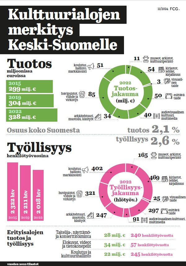 Kuvassa on infograafi Kulttuurialojen merkityksestä Keski-Suomelle. Julkaistu 11/2024
