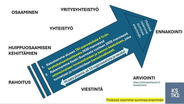 KS TKI-työn tavoitteet nuolikuviona