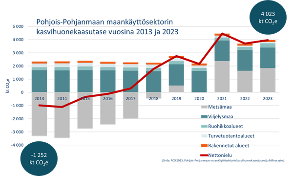 Pohjois-Pohjanmaan maankäyttösektorin kasvihuonekaasutase vuosina 2013 ja 2023.