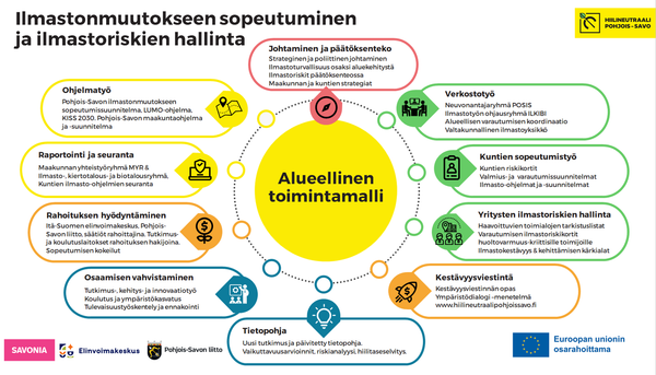 Sopeutumisen toimintamalli, jossa erilaisia sopeutumistyön rakenteita