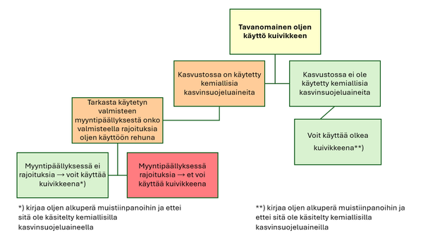 Tavanomaisen oljen käyttö luomutuotannossa kuivikkeena, avattu teksti havainnollistavaksi kuvaksi.