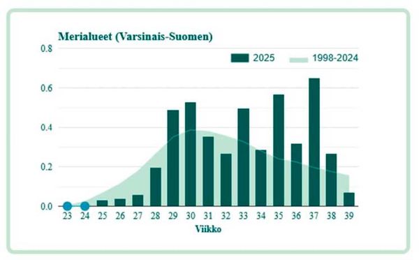 Varsinais-Suomen ELY-keskuksen alueen sinileväseurannassa kerättyjen havaintojen pohjalta laadittu leväbarometri. Pylväät kertovat sinilevähavaintojen suhteellisen määrän painotettuna levien runsaudella. Tausta kuvaa sinilevien suhteellisen määrän keskiarvon laskettuna vuosille 1998–2024. Taustaa korkeampi pylväs tarkoittaa, että kyseisellä viikolla sinileviä on havaittu pitkäaikaista keskiarvoa runsaammin. Leväbarometrissä mukana ELY-keskuksen vakiohavaintopaikkojen lisäksi Rotarien ylläpitämien havaintopaikkojen tulokset.