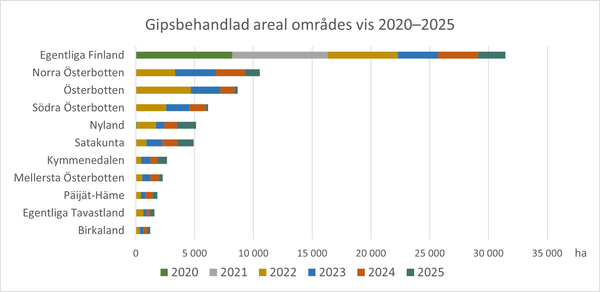 Kipsikäsitelty ala maakunnittain 2020-2025.
