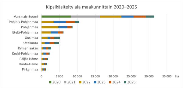 Kipsikäsitelty ala maakunnittain 2020-2025.