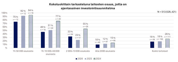Kokoluokittain tarkasteluna laitosten osuus, joilla on  ajantasainen investointisuunnitelma