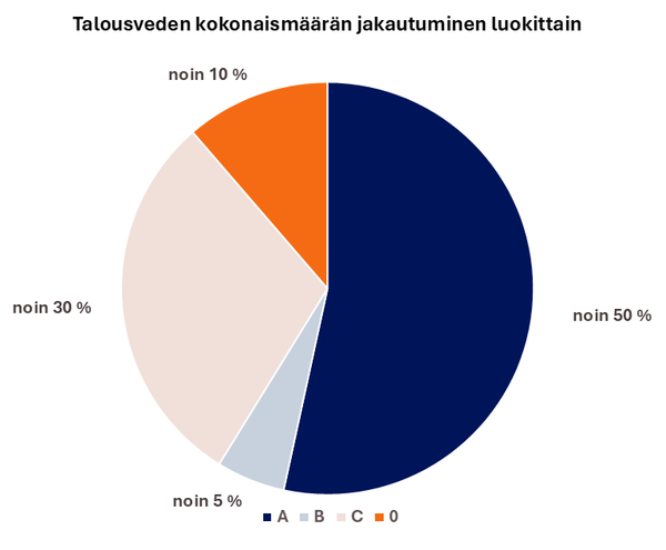 Talousveden kokonaismäärän jakautuminen luokittain
