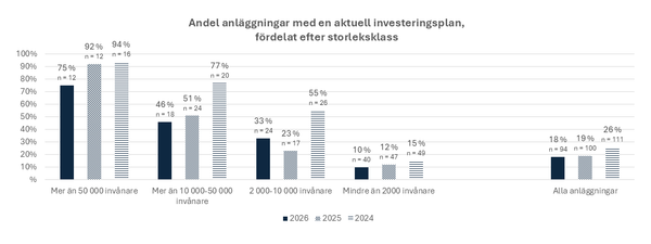 Andel anläggningar med en aktuell investeringsplan,  fördelat efter storleksklass