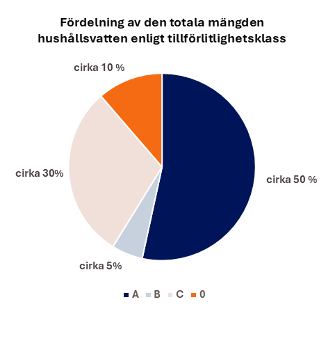 Fördelning av den totala mängden hushållsvatten enligt tillförlitlighetsklass