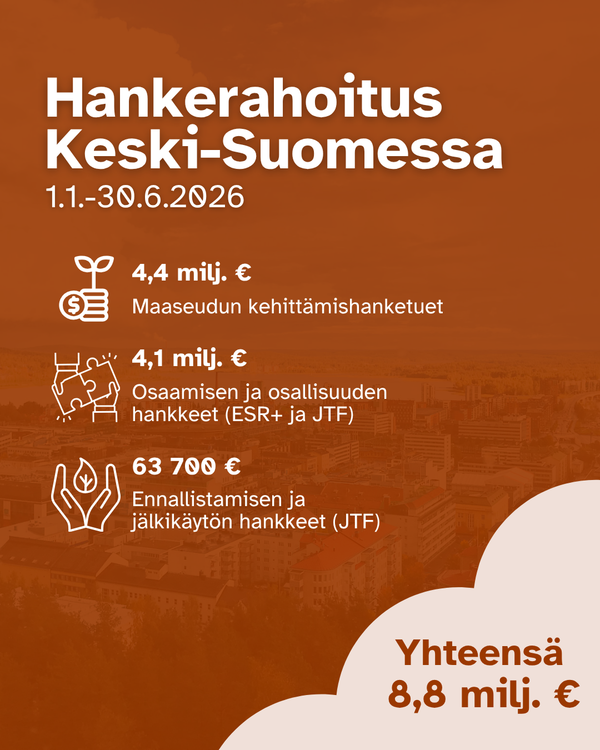 Kuvan teksti: Hankerahoitus Keski-Suomessa 1.1.-30.6.2026. 4,4 milj.€ Maaseudun kehittämishanketuet, 4,1milj.€ osaamisen ja osallisuuden hankkeet (ESR+ ja JTF), 63700€ ennallistamisen ja jälkikäytön hankkeet (JTF). Yhteensä 8,8 milj. €.