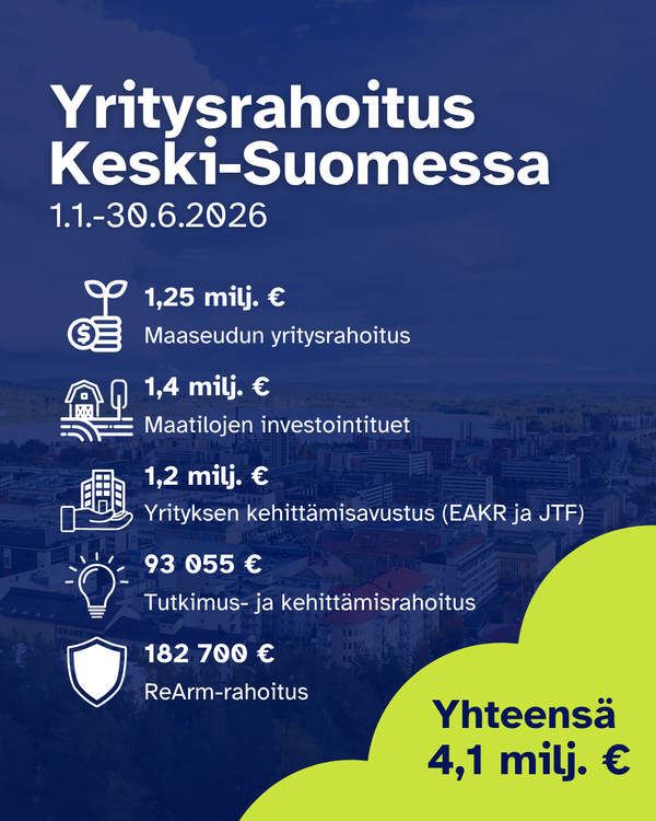 Kuvan teksti: Yritysrahoitus Keski-Suomessa 1.1.-30.6.2026. 1,25 milj.€ Maaseudun yritysrahoitus, 1,4 milj.€ maatilojen investointituet, 1,2 milj.€ yrityksen kehittämisavustus (eakr ja jtf), 93055 € tutkimus- ja kehittämisrahoitu ja 182 700€ ReArm-rahoitus. Yhtensä 4,1 milj.€.