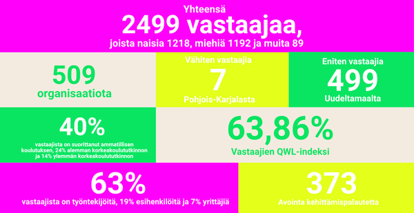 Kuvassa Työelämän laadun indeksin keskeiset tulokset lukuina